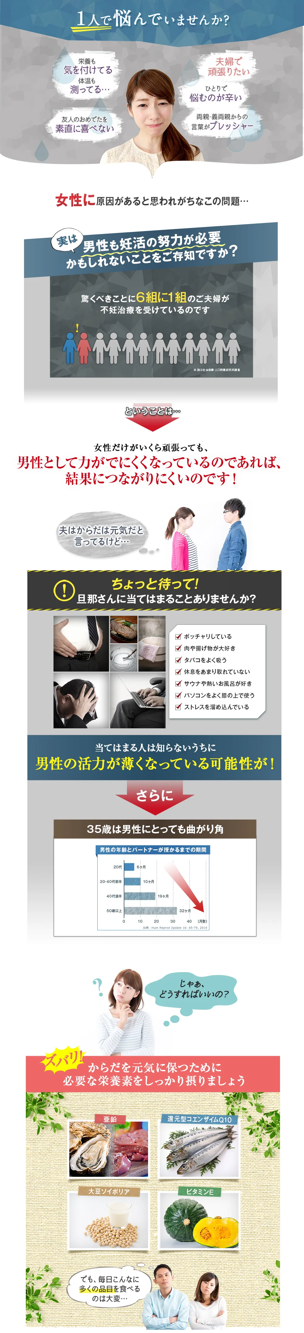 1人で悩んでいませんか?／栄養も気を付けてる 体温も測ってる…／友人のおめでたを素直に喜べない／夫婦で頑張りたい／ひとりで悩むのが辛い／両親・義両親からの言葉がプレッシャー／女性に原因があると思われがちなこの問題…／実は男性も妊活の努力が必要かもしれないことをご存知ですか?／驚くべきことに6組に1組のご夫婦が不妊治療を受けているのです／ということは…女性だけがいくら頑張っても、男性として力がでにくくなっているのであれば、結果につながりにくいのです!／夫はからだは元気だと言ってるけど…／ちょっと待って!旦那さんに当てはまることありませんか?／ポッチャリしている 肉や揚げ物が大好き タバコをよく吸う 休息をあまり取れていない サウナや熱いお風呂が好き パソコンをよく膝の上で使う ストレスを溜め込んでいる／当てはまる人は知らないうちに男性の活力が薄くなっている可能性が!さらに35歳は男性にとっても曲がり角／男性の年齢とパートナーが授かるまでの期間(表)／じゃあ、どうすればいいの?／ズバリ!からだを元気に保つために必要な栄養素をしっかり摂りましょう 亜鉛 還元型コエンザイムQ10 大豆ソイポリア ビタミンE でも、毎日こんなに多くの品目を食べるのは大変…