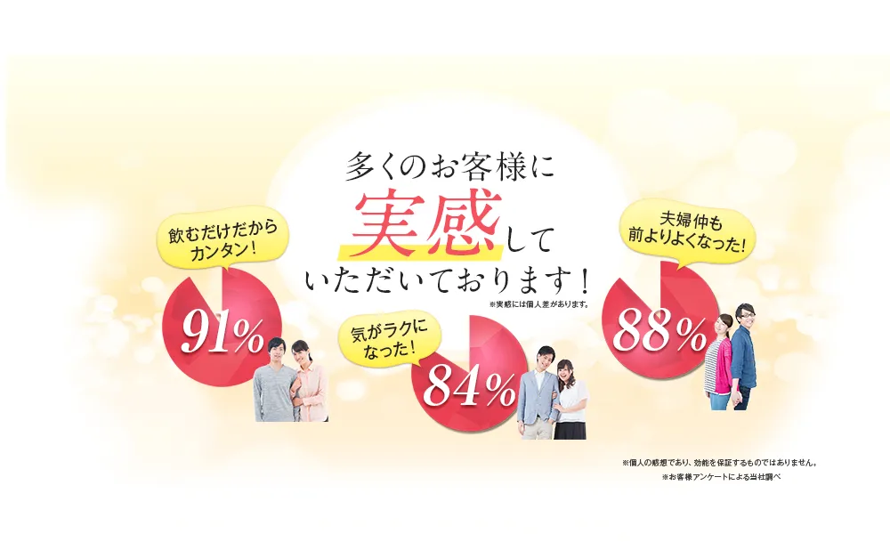 多くのお客様に実感していただいております!／飲むだけだからカンタン! 91%／気がラクになった! 84%／夫婦仲も前よりよくなった! 88%／※個人の感想であり、 効能を保証するものではありません。※お客様アンケートによる当社調べ